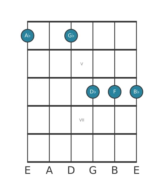 Gitaar-voicing #1 voor het As Dominant dertien uitgestelde vier akkoord