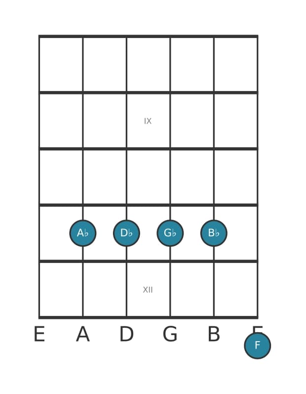 Gitaar-voicing #2 voor het As Dominant dertien uitgestelde vier akkoord