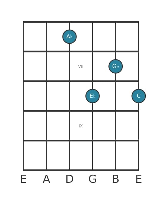 Gitaar-voicing #4 voor het As Dominant septiem akkoord