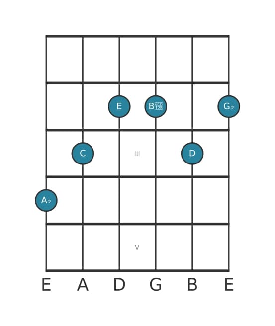 Gitaar-voicing #1 voor het As Dominant zeven kruis vijf mol negen kruis elf akkoord