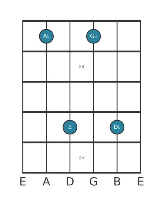 Gitaar-voicing #1 voor het As Zeven kruis vijf sus 4 akkoord