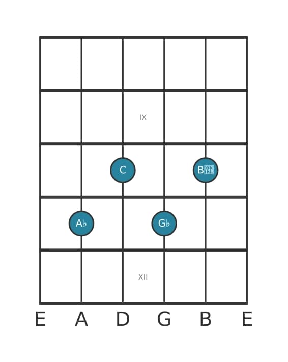 Gitaar-voicing #2 voor het As Dominant zeven mol negen akkoord