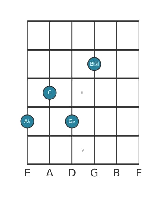 Gitaar-voicing #3 voor het As Dominant zeven mol negen akkoord