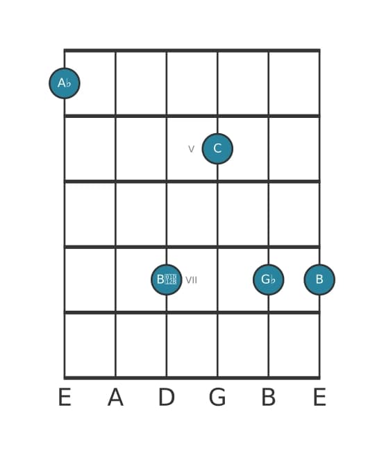 Gitaar-voicing #0 voor het As Dominant zeven mol negen kruis negen akkoord