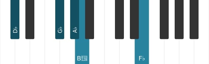 Piano-voicing van het As Dominant zeven sus vier mol negen mol dertien akkoord - 3