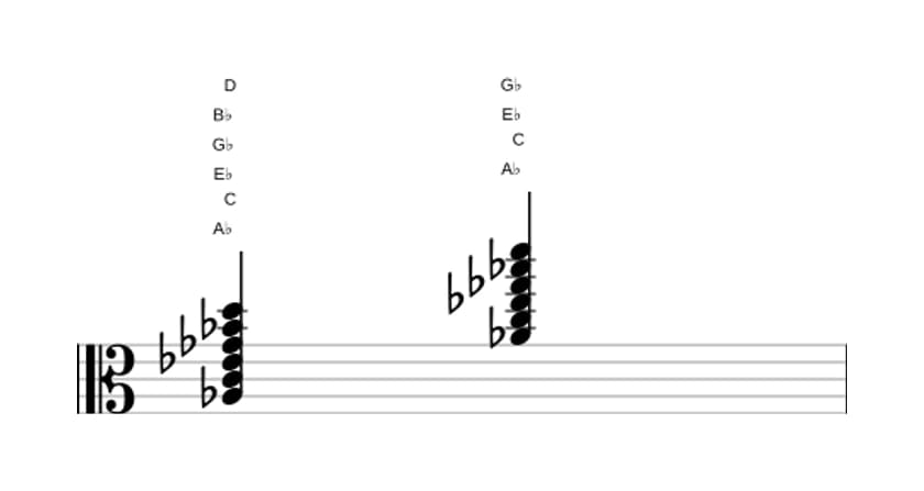 Bladmuziek van het As Dominant negen kruis elf akkoord in drie octaven (3)