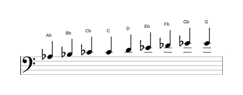 Bladmuziek van de As Messiaen mode 3 toonladder in drie octaven (3)