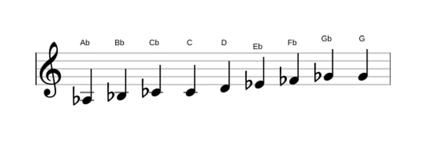 Bladmuziek van de As Messiaen mode 3 toonladder in drie octaven (3)