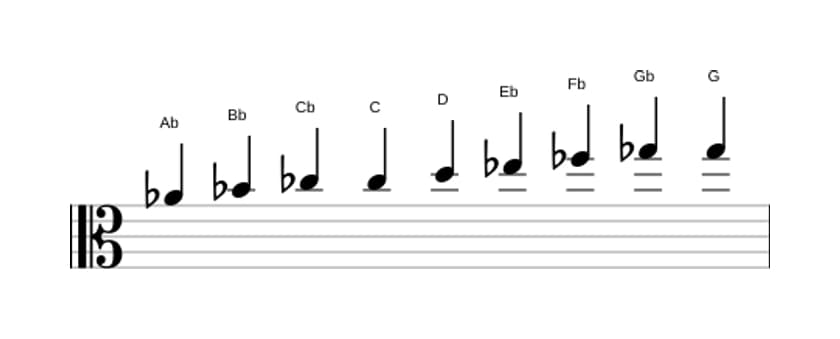 Bladmuziek van de As Messiaen mode 3 toonladder in drie octaven (4)