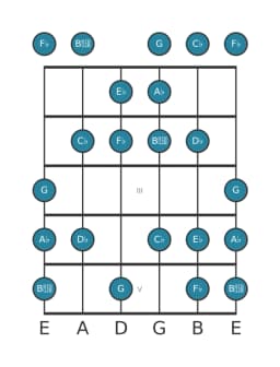 Gitaar toonladder voor As Balinees in positie 0