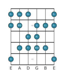 Gitaar toonladder voor As Balinees in positie 10