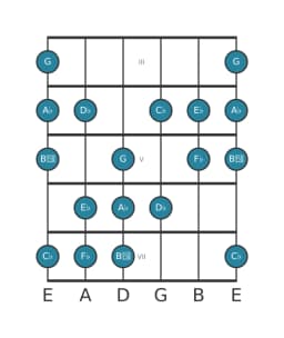 Gitaar toonladder voor As Balinees in positie 2