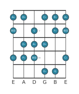Gitaar toonladder voor As Balinees in positie 3