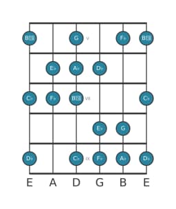 Gitaar toonladder voor As Balinees in positie 4