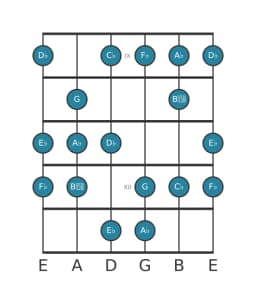 Gitaar toonladder voor As Balinees in positie 8