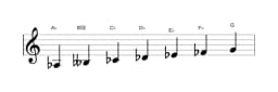 Bladmuziek van de As Balinees toonladder in drie octaven (3)