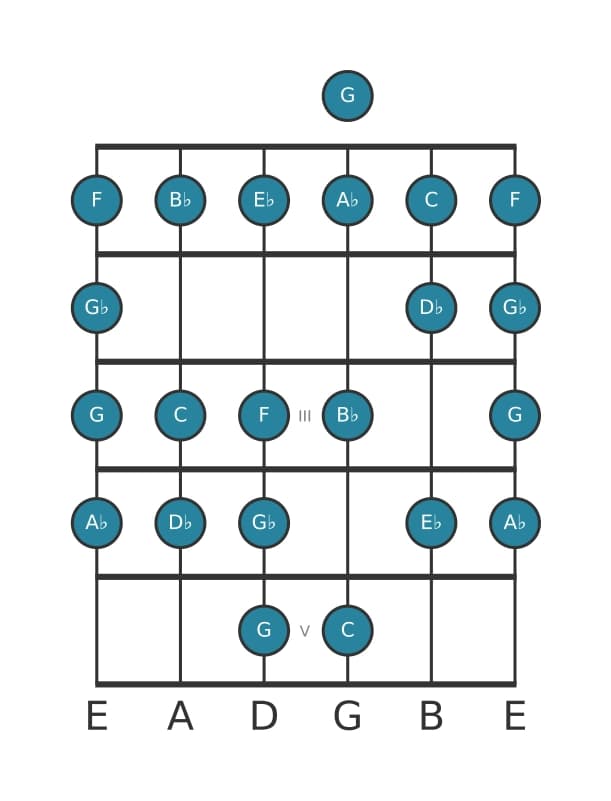 Gitaar toonladder voor As Bebop in positie 0