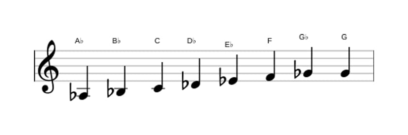 Bladmuziek van de As Bebop toonladder in drie octaven (3)