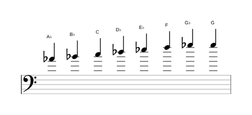 Bladmuziek van de As Bebop toonladder in drie octaven (4)
