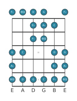 Gitaar toonladder voor As Dubbel harmonisch lydisch in positie 0