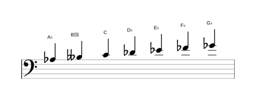 Bladmuziek van de As Frygisch dominant toonladder in drie octaven (3)