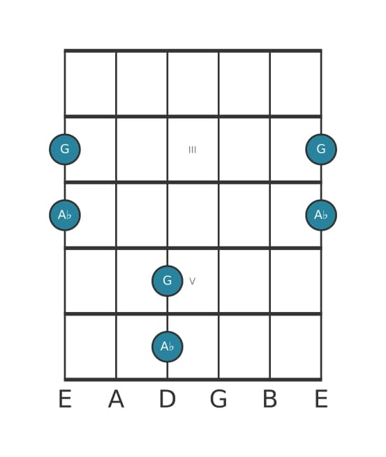 Gitaar intervaldiagram voor Groot septiem in positie 1