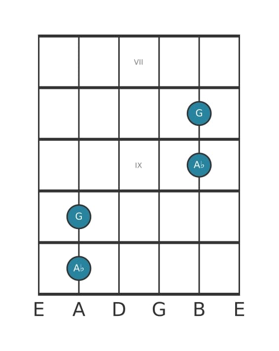 Gitaar intervaldiagram voor Groot septiem in positie 6