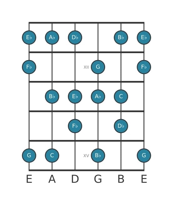 Gitaar toonladder voor As Harmonisch majeur in positie 10