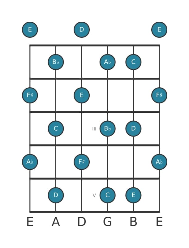 Gitaar toonladder voor As Hele toon in positie 0