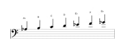 Bladmuziek van de As Hongaars major toonladder in drie octaven (3)