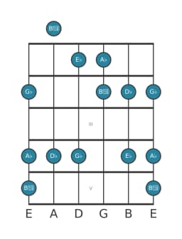 Gitaar toonladder voor As In-sen in positie 0