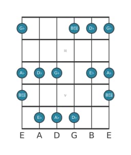 Gitaar toonladder voor As In-sen in positie 1