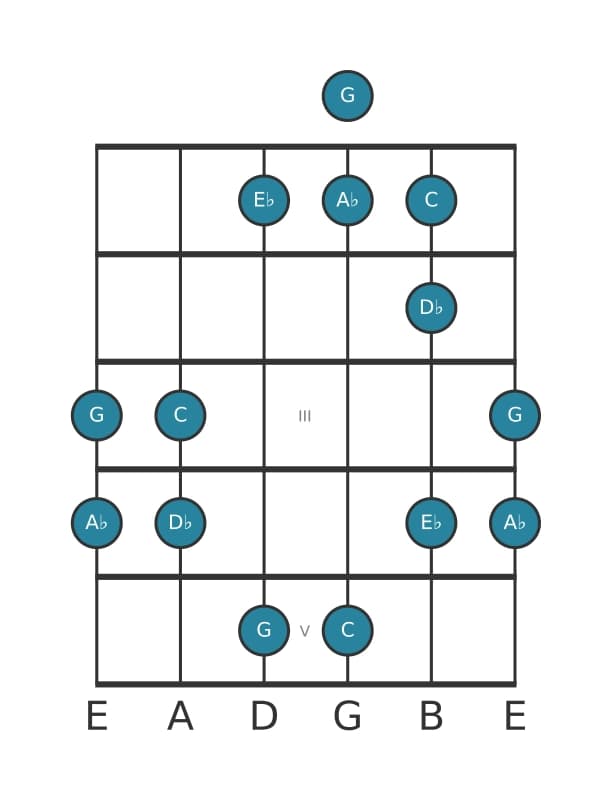 Gitaar toonladder voor As Ionisch pentatonisch in positie 0