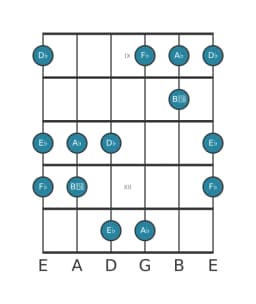 Gitaar toonladder voor As Kumoijoshi in positie 8