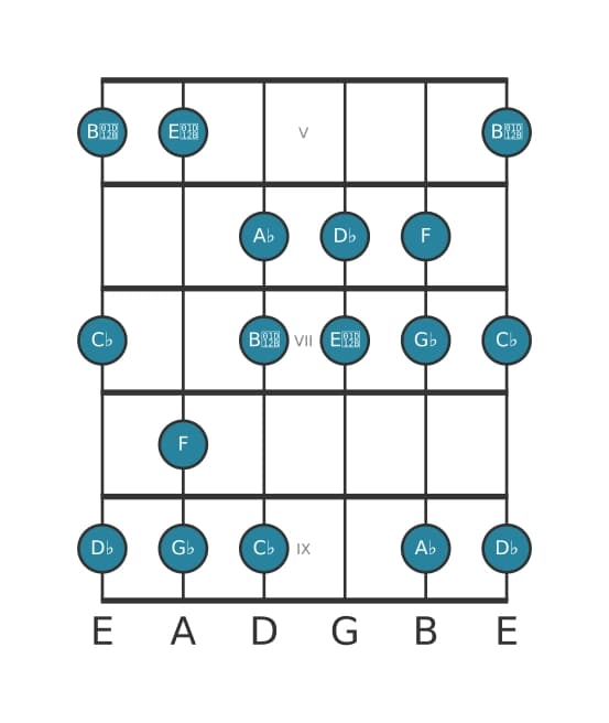 Gitaar toonladder voor As Lokrisch zes in positie 4
