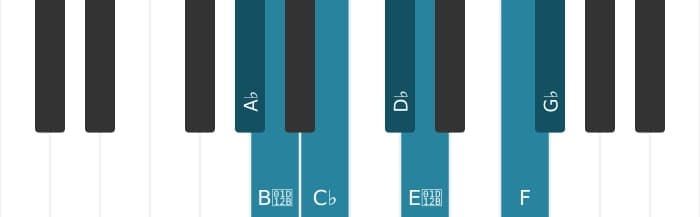 Piano toonladder voor As Lokrisch zes
