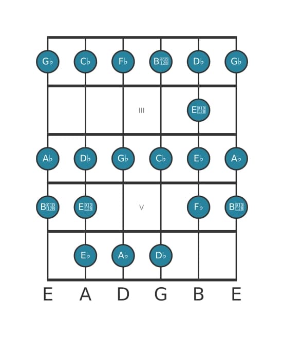 Gitaar toonladder voor As Lokrisch bebop in positie 1