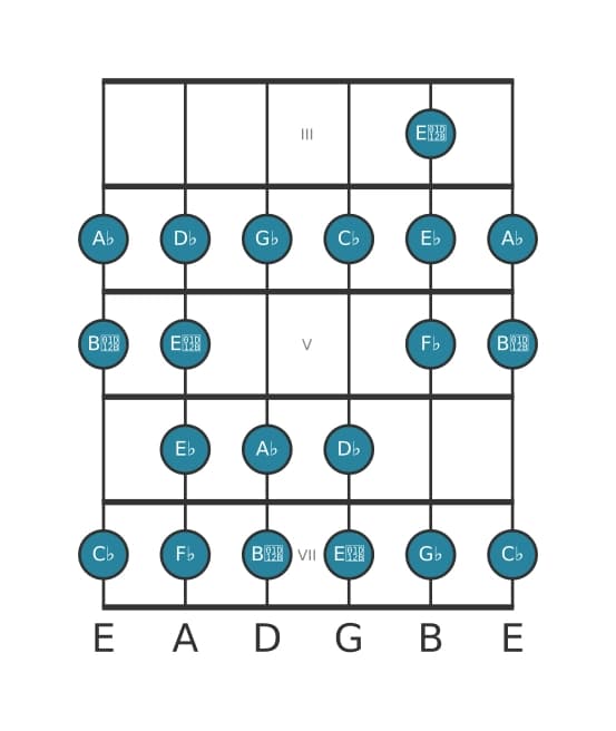Gitaar toonladder voor As Lokrisch bebop in positie 2