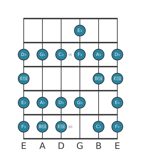 Gitaar toonladder voor As Lokrisch bebop in positie 7