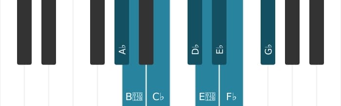 Piano toonladder voor As Lokrisch bebop