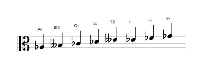 Bladmuziek van de As Lokrisch bebop toonladder in drie octaven (3)