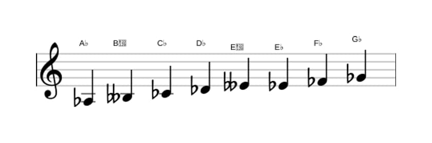 Bladmuziek van de As Lokrisch bebop toonladder in drie octaven (3)
