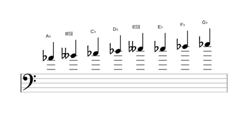 Bladmuziek van de As Lokrisch bebop toonladder in drie octaven (4)