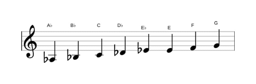 Bladmuziek van de As Majeur bebop toonladder in drie octaven (3)