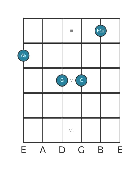 Gitaar-voicing #0 voor het As Majeur zeven mol vijf akkoord