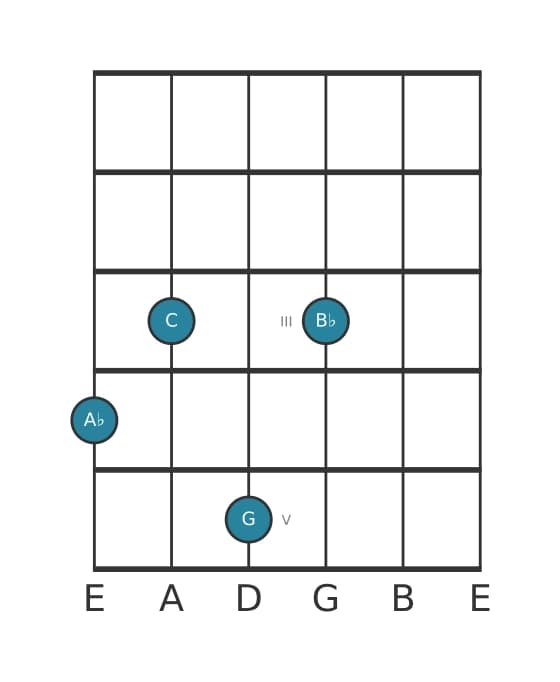 Gitaar-voicing #0 voor het As Majeur negen akkoord