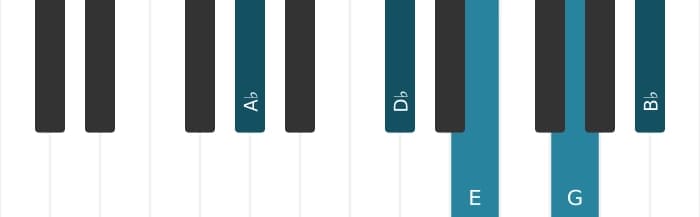 Piano-voicing van het As Majeur negen kruis vijf sus vier akkoord - 0