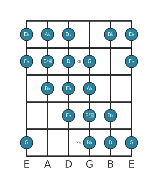 Gitaar toonladder voor As Messiaen mode 4 in positie 10