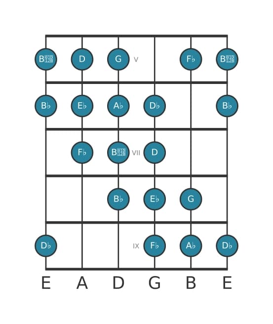 Gitaar toonladder voor As Messiaen mode 4 in positie 4