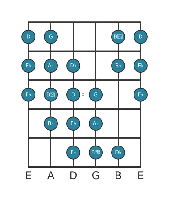 Gitaar toonladder voor As Messiaen mode 4 in positie 9